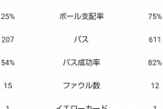 川崎フロンターレに勝った福岡のスタッツｗｗｗｗｗｗｗｗｗｗ