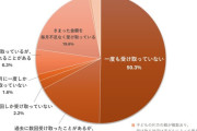 【衝撃】ひとり親家庭の約半数『養育費を一度も受け取っていない』