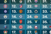 ◆ランキング◆最新のUEFAクラブランキングに違和感