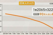 日本の人口16年連続減　日本人が90万人減る