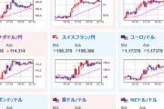 【相場】ドル円は横這い圏だがクロス円は円売り　株、金も強い