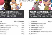 若いアメリカ人が可愛いと思うキャラクターランキングwww