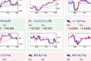 【相場】１ドル１４０円付近での動き　日本時間は特に大きな動き見られず