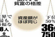 【悲報】人類さん、気づき始める「世界の富豪8人と下位36億人の資産が同じっておかしくね？」