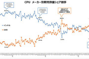 【悲報】Intelさん、AMDに完全敗北しそうｗｗｗｗｗ