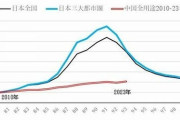 【日本より軽傷？】 中国経済は緩やかな回復傾向ながら正常化は1～2年後