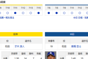 【ドラゴンズ実況】 7/16 中日 vs 阪神（甲子園）18:00~　先発：高橋宏斗【中継:GAORA DAZN他】