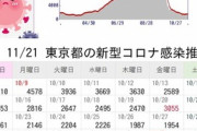 【緊急】東京のコロナ感染者数、流れが変わる…