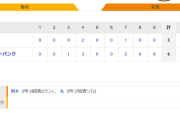 ホークス勝利！打線8安打6得点 サファテ2年ぶりセーブ