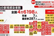 全国で新たに過去最多4万6198人感染、28の都道府県で過去最多を更新・・・どうすんのこれ(;´･ω･)
