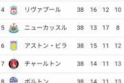 【朗報】アーセナルさん、プレミアリーグ首位に浮上キターｗｗｗｗｗｗｗ