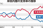 岸田内閣の支持率が最低の14%･不支持82%←なんでこれで総理大臣やってんの？