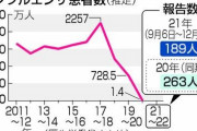 【朗報】インフルエンザ撲滅へ　2000万人超→200人に激減