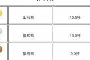 ３大ラーメンが美味い都道県「福島県」「新潟県」