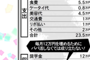 貧困女子大生、収入24万円だった
