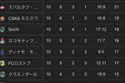 【悲報】ロシアのサッカーチーム誰も知らない…