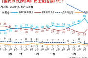 【Money1】 韓国「国民の口を塞ごう」とする卑劣。『共に民主党』が世論調査を許可制にする法案を出す。