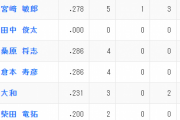ベイスターズ野手のオープン戦打撃成績ｗｗｗｗｗｗｗｗｗ
