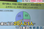 40歳以上の20人に1人「緑内障」　気づかぬうちに進行し失明の原因1位　『眼底検査』による早期発見を