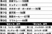【悲報】ボボボーボ・ボーボボ「首領パッチが1番人気です。主人公人気ありません」→これなんでや？