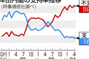 岸田内閣の支持率､支持16.6%で過去最低更新 裏金問題の処分｢軽い｣5割超