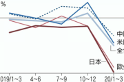 【悲報】日本さん、何故か世界で最もコロナの影響で経済に大打撃を受けてしまう...