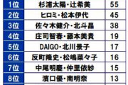 「夫婦仲をお手本にしたい芸能人夫婦」、2位は「ヒロミさん、松本伊代さん」、1位は？　男女1000人調査