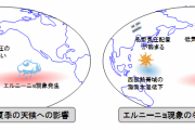 エルニーニョ現象が発生　気象庁が速報
