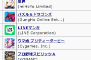ソシャゲ最新セルラン、3位原神、28位プロセカ、70位ガデテル、86位プリコネ、198位ブルアカ
