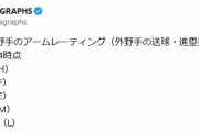 データアナリスト「NPBで最も肩の良い外野手は近藤です」←これ