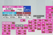 新型コロナ感染確認 最多の１日266人（午前０時時点） 感染者1位・東京587人　2位・大阪278人　3位・千葉185人