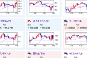 【相場】本日は欧州市場にて円安傾向に　欧州株価も反発　ダウ先物も上昇傾向