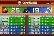 【朗報】横浜、交流戦9連敗と予想されるも余裕で勝ち越す