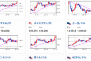 【相場】まもなく米雇用統計　１ドル１３５円台後半　２１時３０分から