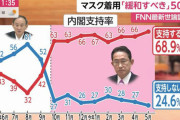 岸田内閣支持率、発足後最高！ ⇒ FNN 68.9％、共同通信 61.5%,朝日新聞 59％