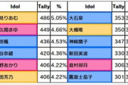 【デレステ】第11回総選挙『本選』一ノ瀬志希ってがトップを独走！！