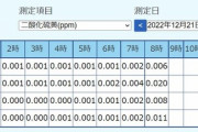 【悲報】九州北部ヤバい・・・二酸化硫黄、一酸化窒素等の濃度が上昇中