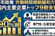 【速報】高市首相発案の柱となる政策、また国民から圧倒的な支持獲得『労働時間の規制緩和』9割が賛成