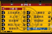 【乃木坂46】5期生スポーツ女王が決定！1位は川﨑桜