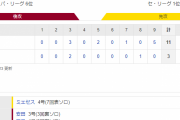 交流戦 E 3-11 T [6/7]　阪神　１１得点の猛打で快勝！貯金最多タイ１８！打線大幅変更が的中！！