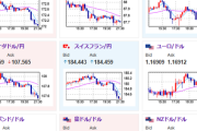 【相場】再度円買いの動きで1ドル147円台前半に　米債利回り急落で金、ビットコイン上昇