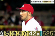 カープ菊池涼介、プロ野球100人分の1位「2020守備部門」で1位！3年ぶり5度目！史上初セカンド守備率10割！（実況まとめ）