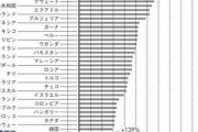 【悲報】日本、ついにドイツにGDP抜かれ世界４位に転落wwwwwwwwwwwwww