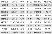 2021年セリーグ振っても当たらない球種(打者スイング時の空振りの割合TOP20)ｗｗｗｗｗｗｗｗ