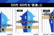 【画像】2055年の日本が予想以上にヤバい　60・70代も「若者」に含まれる時代へ