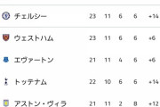 【朗報】プレミアリーグの優勝チームまだまだわからない
