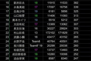 AKB48・6月 X フォロワー増加数ランキング 1位 八木愛月 2位 伊藤百花 3位 佐藤綺星 4位  花田藍衣 5位 小栗有以