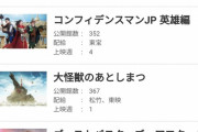 【悲報】映画「大怪獣のあとしまつ」、初週で3位なのに興行収入1位というフェイクニュースが流れる