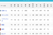 パ・リーグ 順位表 (7/6)
