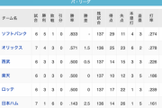 日ハム1勝6敗←これ